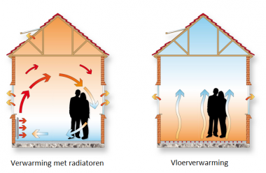 Vloerverwarming vs radiatoren